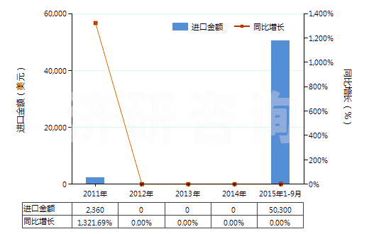 2011-2015年9月中國(guó)飼料級(jí)的正磷酸氫鈣(磷酸二鈣)(HS28352510)進(jìn)口總額及增速統(tǒng)計(jì)